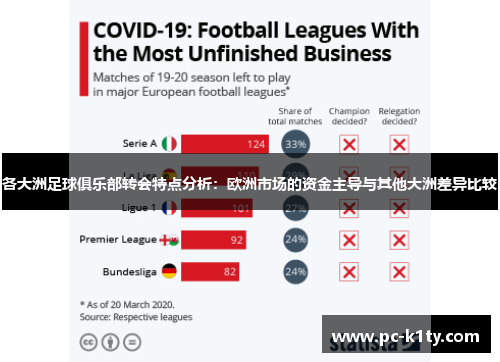 各大洲足球俱乐部转会特点分析：欧洲市场的资金主导与其他大洲差异比较