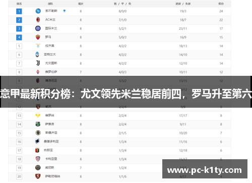 意甲最新积分榜：尤文领先米兰稳居前四，罗马升至第六