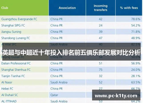 英超与中超近十年投入排名前五俱乐部发展对比分析