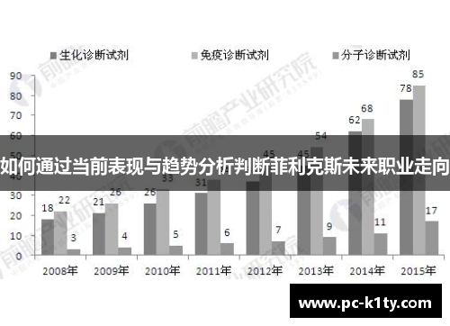 如何通过当前表现与趋势分析判断菲利克斯未来职业走向